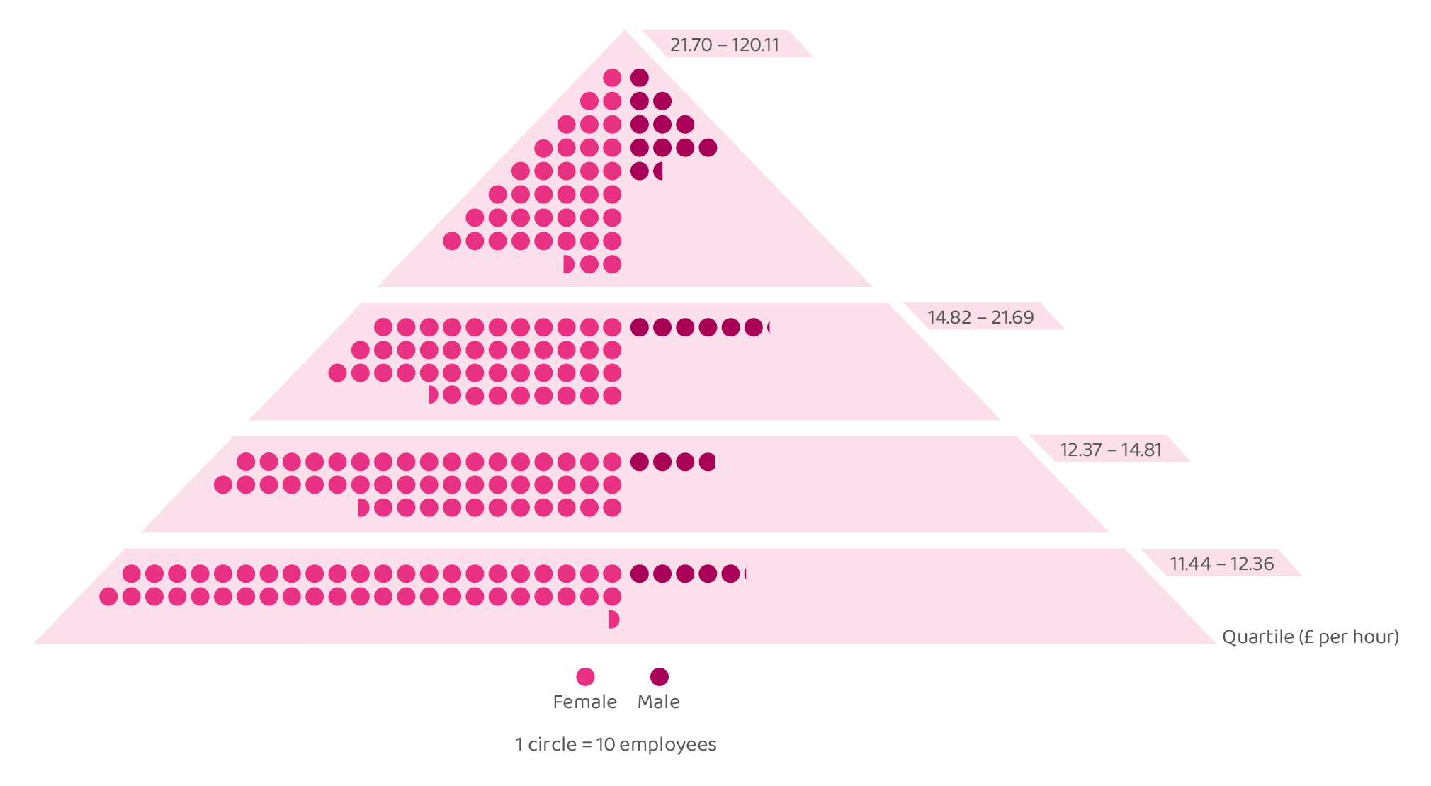 PDSA pay quartile pyramid infographic